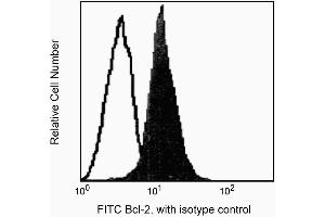 Profile of M1 mouse myeloma cells analyzed on a FACScan™ (BDIS, San Jose, CA). (Bcl-2 antibody)