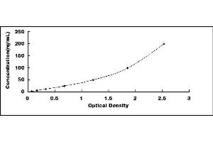 Typical standard curve (TTR ELISA Kit)