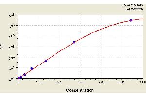 ELISA image for Transmembrane Protease, serine 2 (TMPRSS2) ELISA Kit (ABIN1117588) (TMPRSS2 ELISA Kit)