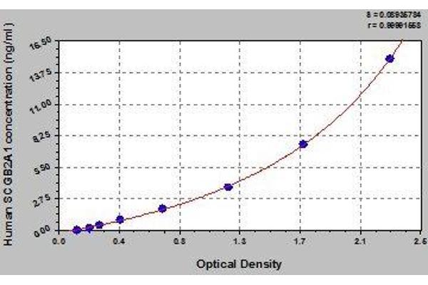 SCGB2A1 ELISA Kit