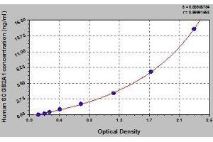 Typical standard curve (SCGB2A1 ELISA Kit)