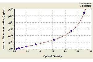 Typical standard curve (SPOCK2/Testican 2 ELISA Kit)