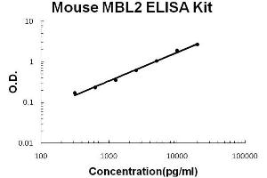 Mouse MBL2 Accusignal ELISA Kit Mouse MBL2 AccuSignal ELISA Kit standard curve. (MBL2 ELISA Kit)