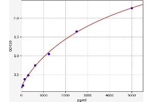 Typical standard curve (Relaxin 3 ELISA Kit)