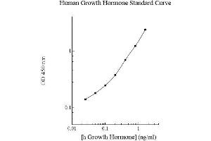 Image no. 1 for Growth Hormone 1 (GH1) ELISA Kit (ABIN5564574) (Growth Hormone 1 ELISA Kit)