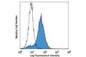 Flow Cytometry (FACS) image for anti-Programmed Cell Death 1 (PDCD1) antibody (Pacific Blue) (ABIN2662240) (PD-1 antibody  (Pacific Blue))