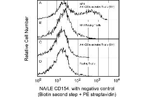 Flow Cytometry (FACS) image for anti-CD40 Ligand (CD40LG) antibody (ABIN1176849) (CD40 Ligand antibody)