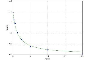 A typical standard curve