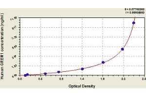 Typical Standard Curve (GREM1 ELISA Kit)