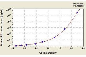 Typical standard curve (Complement Factor B ELISA Kit)