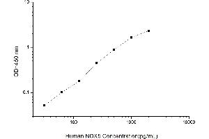 Typical standard curve (NOX5 ELISA Kit)