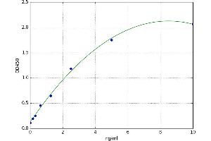 A typical standard curve (NEDD9 ELISA Kit)