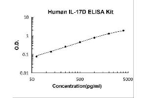 Typical Standard Curve