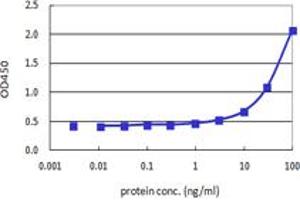 Sandwich ELISA detection sensitivity ranging from 3 ng/ml to 100 ng/ml. (TAGLN (Human) Matched Antibody Pair)