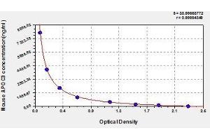 Typical standard curve (APOC3 ELISA Kit)