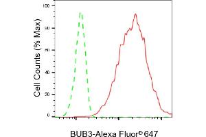 Flow cytometric analysis of BUB3 expression in HepG2 cells using BUB3 antibody (ABIN7797806), 1:2,000). (Recombinant BUB3 antibody)
