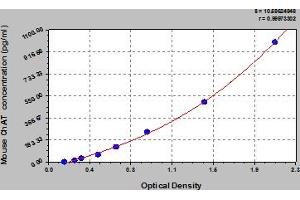 Typical Standard Curve (Choline Acetyltransferase ELISA Kit)