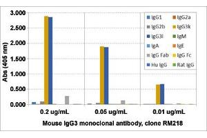 ELISA analysis of Mouse IgG3 monoclonal antibody, clone RM218  at the following concentrations: 0.