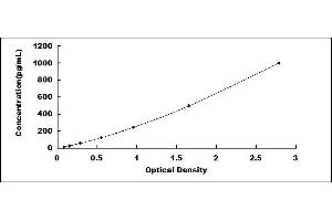 Typical standard curve (Uroplakin 3A ELISA Kit)