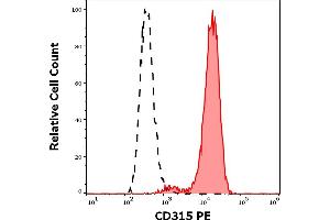Separation of A431 cells stained using anti-human CD315 (1F11) PE antibody (10 μL reagent per million cells in 100 μL of cell suspension, red-filled) from A431 cells stained using mouse IgG1 isotype control (MOPC-21) PE antibody (concentration in sample 5 μg/mL, same as CD315 PE concentration, black-dashed) in flow cytometry analysis (surface staining) of A431 cell suspension. (PTGFRN antibody  (PE))
