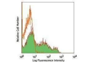 Flow Cytometry (FACS) image for anti-CD200 (CD200) antibody (Biotin) (ABIN2660983) (CD200 antibody  (Biotin))