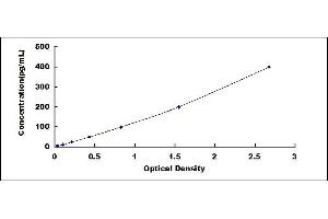 Typical standard curve (Tissue factor ELISA Kit)