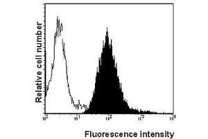 Flow Cytometry (FACS) image for anti-TNF Receptor Superfamily, Member 6 (FAS) antibody (ABIN187302) (FAS antibody)