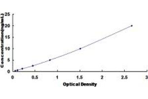 Typical standard curve (RGS6 ELISA Kit)