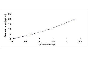 Typical standard curve (PDE4D ELISA Kit)