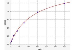 Typical standard curve (MSH alpha ELISA Kit)