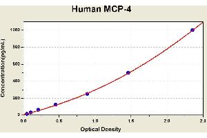 Diagramm of the ELISA kit to detect Human MCP-4with the optical density on the x-axis and the concentration on the y-axis.