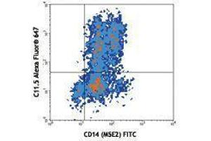 Flow Cytometry (FACS) image for anti-IL-12/IL-23p40 antibody (Alexa Fluor 647) (ABIN2657943) (IL-12/IL-23 p40 antibody  (Alexa Fluor 647))