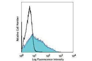 Flow Cytometry (FACS) image for anti-Interleukin 2 Receptor, alpha (IL2RA) antibody (Pacific Blue) (ABIN2662233) (CD25 antibody  (Pacific Blue))