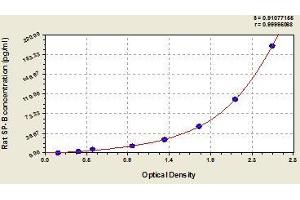 Typical standard curve (SFTPB ELISA Kit)