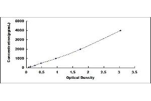 Typical standard curve (EPOR ELISA Kit)