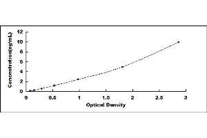 Typical standard curve (TWIST1 ELISA Kit)