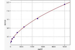 Typical standard curve (Tissue Polypeptide Antigen ELISA Kit)