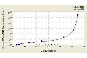 Typical standard curve (NT-ProBNP ELISA Kit)