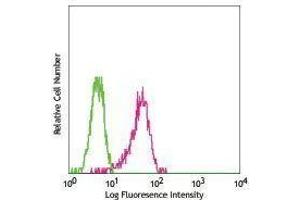 Flow Cytometry (FACS) image for anti-Integrin beta 4 (ITGB4) antibody (ABIN2664115) (Integrin beta 4 antibody)