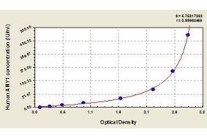 Typical standard curve (Alpha-amylase 1 ELISA Kit)