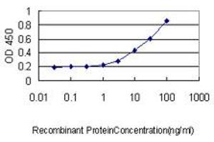Detection limit for recombinant GST tagged UBE2M is approximately 0.