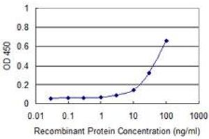 Detection limit for recombinant GST tagged ADK is approximately 10ng/ml as a capture antibody. (ADK antibody  (AA 236-345))