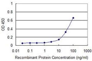 Detection limit for recombinant GST tagged ADK is approximately 10ng/ml as a capture antibody.