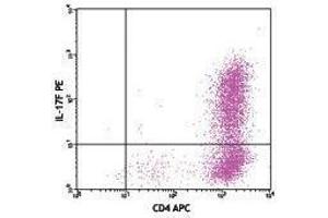 Flow Cytometry (FACS) image for anti-Interleukin 17F (IL17F) antibody (PE) (ABIN2662758) (IL17F antibody  (PE))