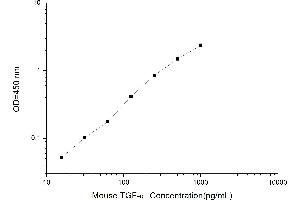 Typical standard curve (TGFA ELISA Kit)