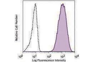 Flow Cytometry (FACS) image for anti-Fucosyltransferase 4 (Alpha (1,3) Fucosyltransferase, Myeloid-Specific) (FUT4) antibody (PE-Cy7) (ABIN2659105) (CD15 antibody  (PE-Cy7))