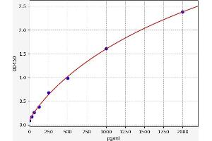 Typical standard curve (DDX3X ELISA Kit)