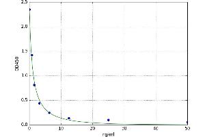 A typical standard curve (TRIM3 ELISA Kit)