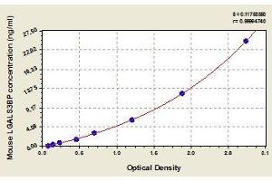 Typical standard curve (LGALS3BP ELISA Kit)
