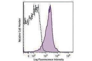 Flow Cytometry (FACS) image for anti-Integrin alpha 4 (ITGA4) antibody (PerCP-Cy5.5) (ABIN2660126) (ITGA4 antibody  (PerCP-Cy5.5))